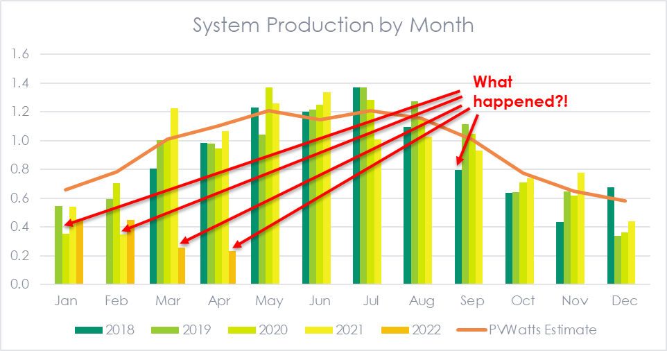 Graph showing solar savings over time